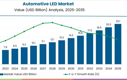 Automotive LED Market