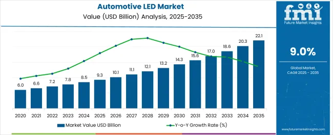Automotive LED Market