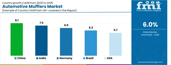 Automotive Mufflers Market
