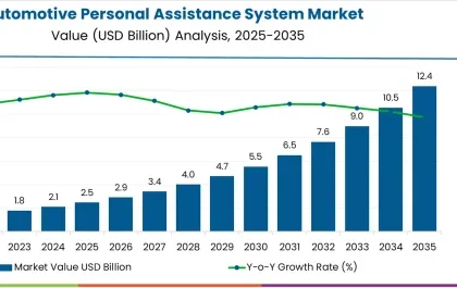 Automotive Personal Assistance System Market
