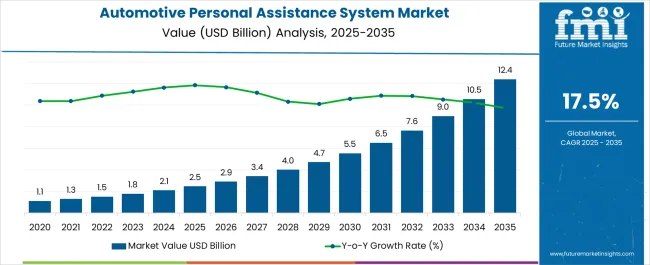 Automotive Personal Assistance System Market