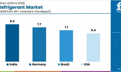 Automotive Refrigerant Market