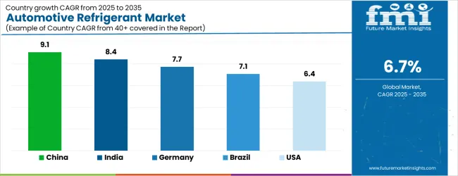 Automotive Refrigerant Market