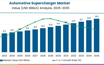 Automotive Supercharger Market