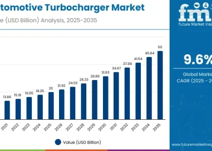 Automotive Turbocharger Market