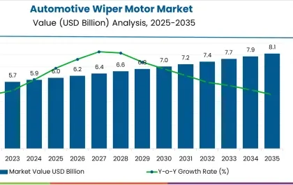 Automotive Wiper Motor Market