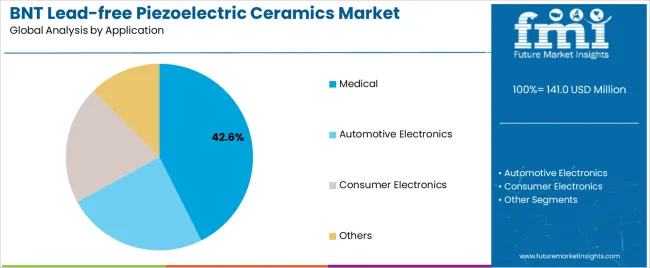 BNT lead-free piezoelectric ceramics market