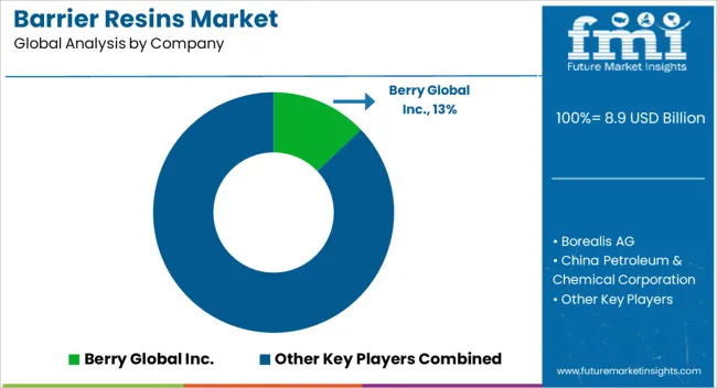 Barrier Resins Market