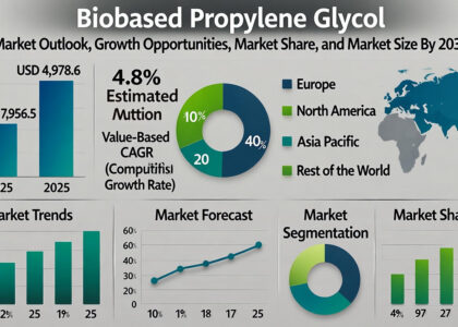 Biobased Propylene Glycol Market