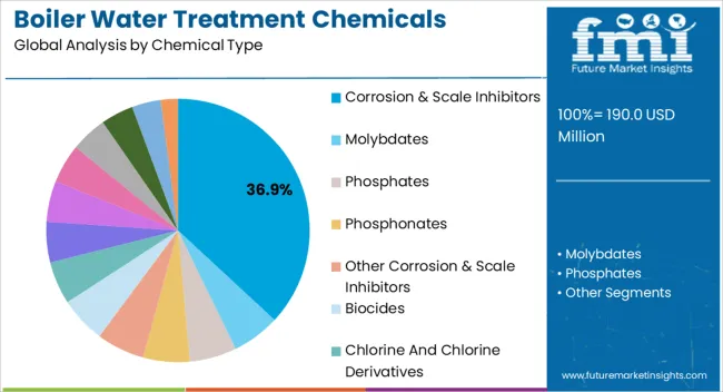 Boiler Water Treatment Chemicals Market