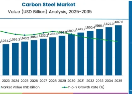 Carbon Steel Market