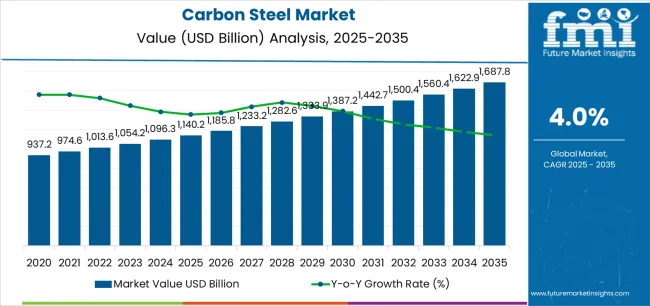Carbon Steel Market
