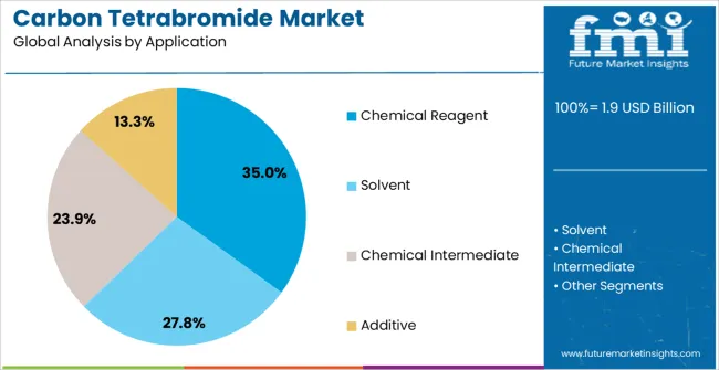 Carbon Tetrabromide Market