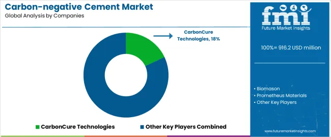 Carbon-Negative Cement Market