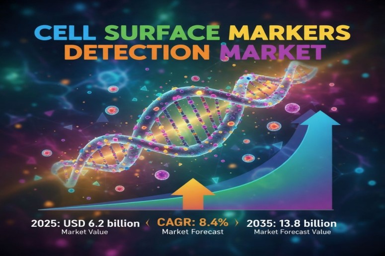 Cell Surface Markers Detection Market