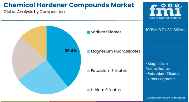 Chemical Hardener Compounds Market