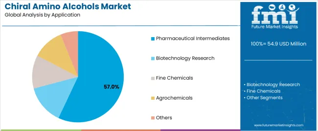 Chiral Amino Alcohols Market