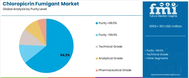 Chloropicrin Fumigant Market