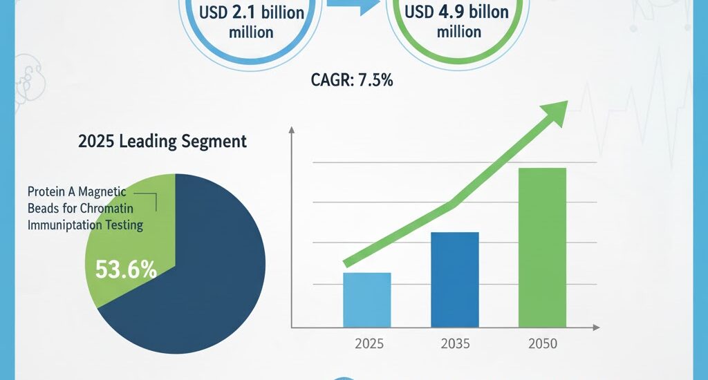 Chromatin Immunoprecipitation Testing Market
