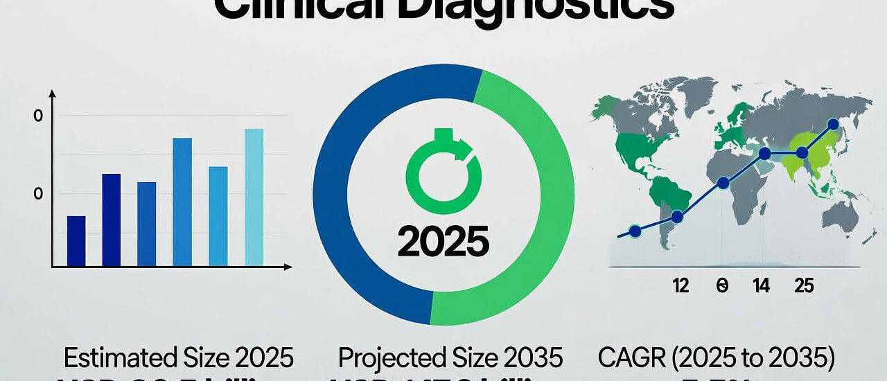 Clinical Diagnostics Market