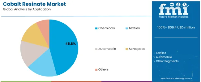 Cobalt Resinate Market