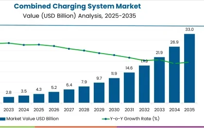 Combined Charging System Market