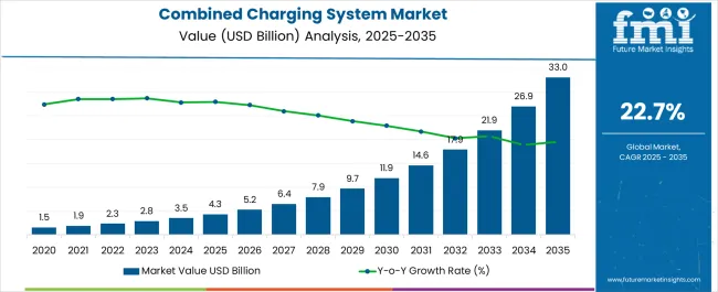 Combined Charging System Market