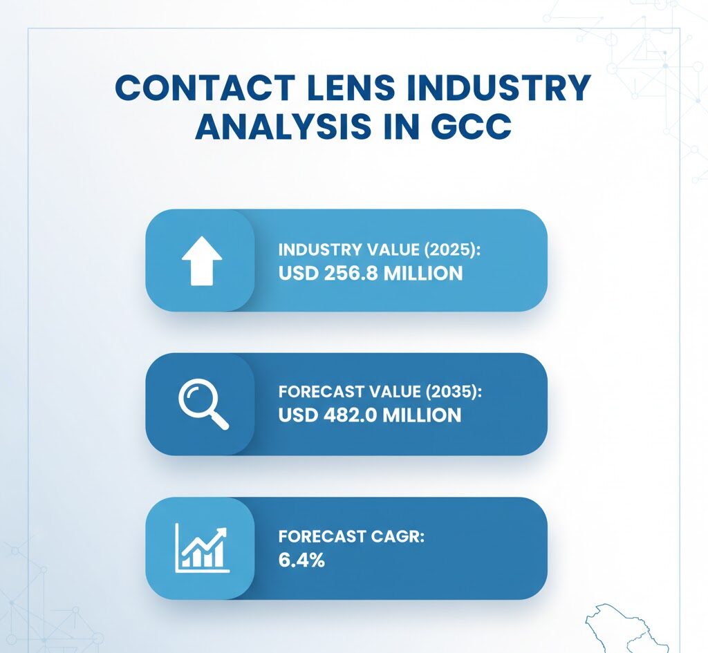 Contact Lens Industry Analysis in GCC
