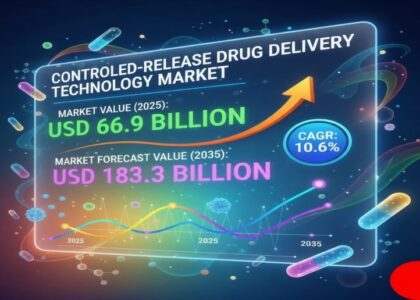 Controlled-Release Drug Delivery Technology Market