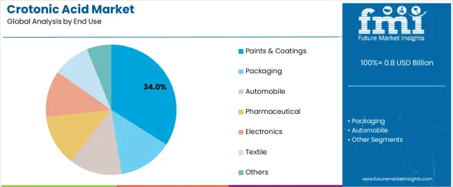 Crotonic Acid Market