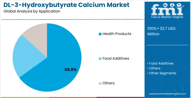 DL-3-Hydroxybutyrate Calcium Market