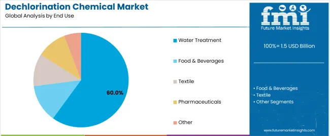 Dechlorination Chemical Market