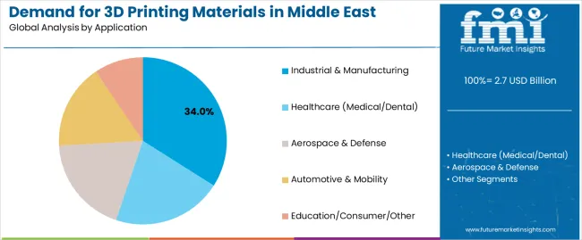 Demand for 3D Printing Materials in Middle East