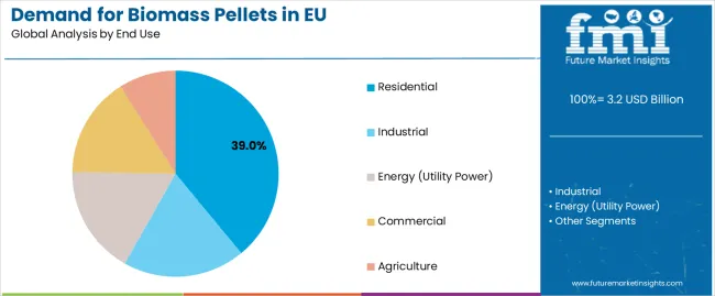 Demand for Biomass Pellets in EU