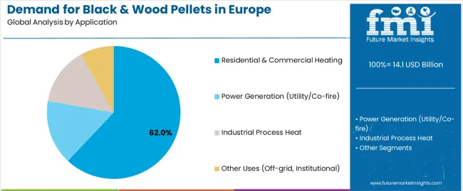 Demand for Black & Wood Pellets in Europe