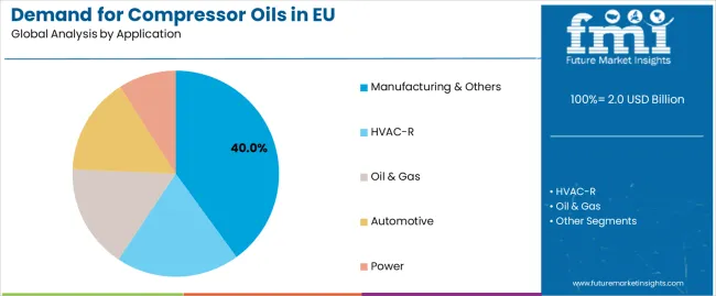 Demand for Compressor Oils in EU