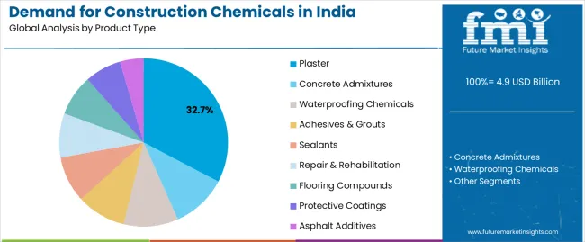 Demand for Construction Chemicals in India