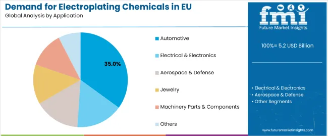Demand for Electroplating Chemicals in EU