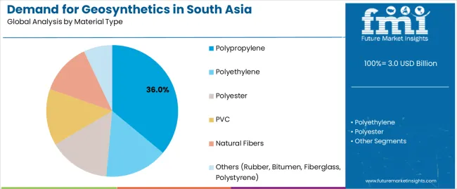 Demand for Geosynthetics in South Asia
