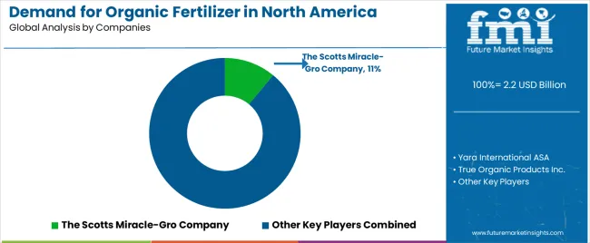 Demand for Organic Fertilizer in North America