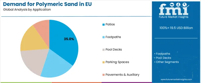 Demand for Polymeric Sand in EU