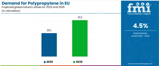 Demand for Polypropylene in EU