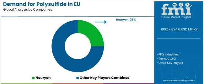 Demand for Polysulfide in EU