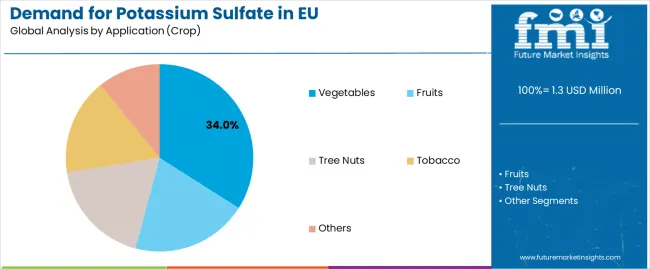 Demand for Potassium Sulfate in EU