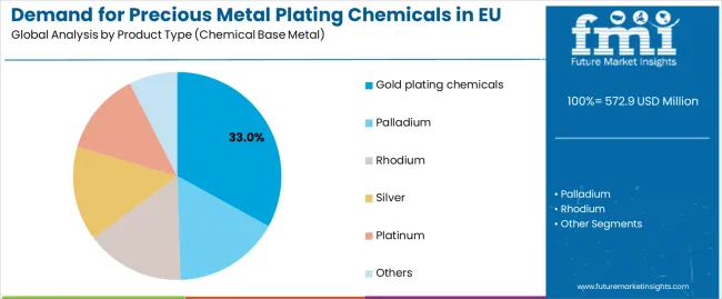 Demand for Precious Metal Plating Chemicals in EU
