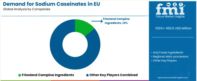 Demand for Sodium Caseinates in EU