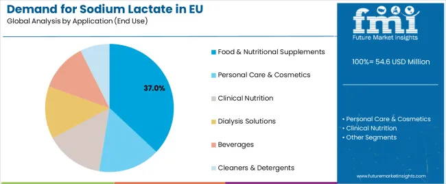 Demand for Sodium Lactate in EU
