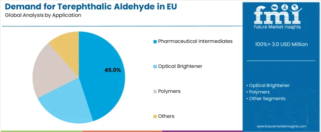 Demand for Terephthalic Aldehyde in EU