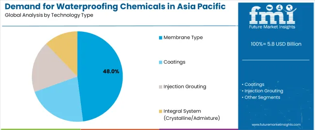 Asia Pacific waterproofing chemical