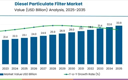 Diesel Particulate Filter Market